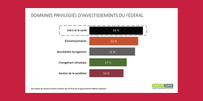 Les Canadiens votent avec le cœur pour les soins de santé