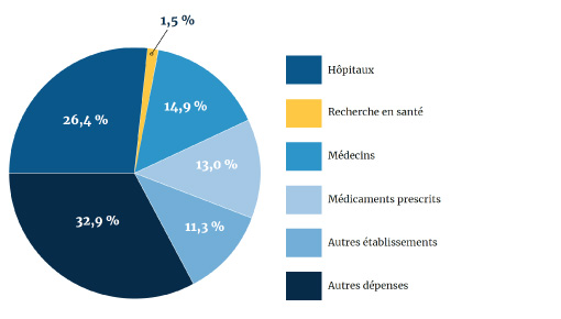 Research-Innovation-funding-pie_FR